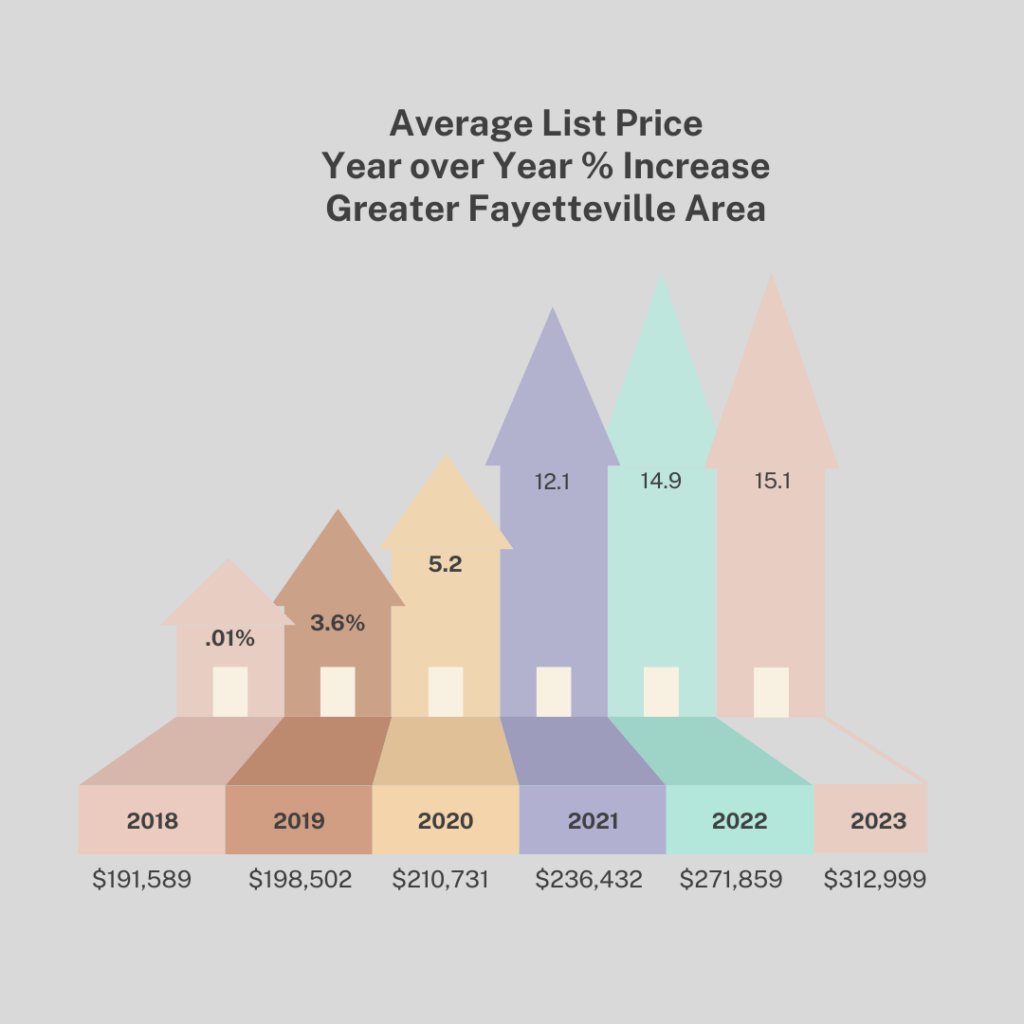 Home list price increases for the past 6 years in Fayetteville NC